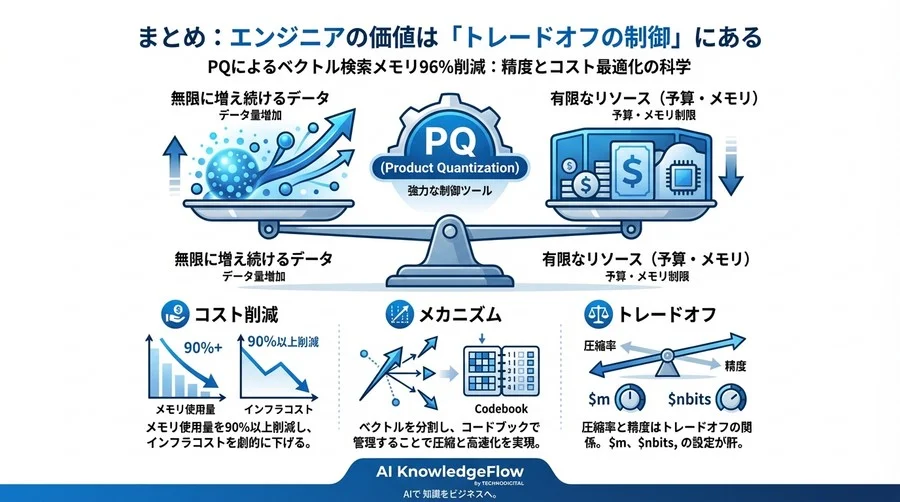 PQでベクトル検索のメモリを96%削減する技術：精度トレードオフとコスト最適化の科学 - Conclusion Image
