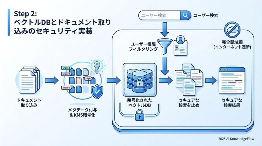 Step 2: ベクトルDBとドキュメント取り込みのセキュリティ実装 - Section Image