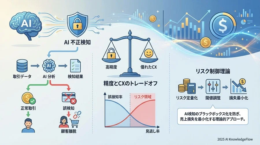 リスク特定：AI検知導入に伴う3つの「隠れたリスク」 - Section Image