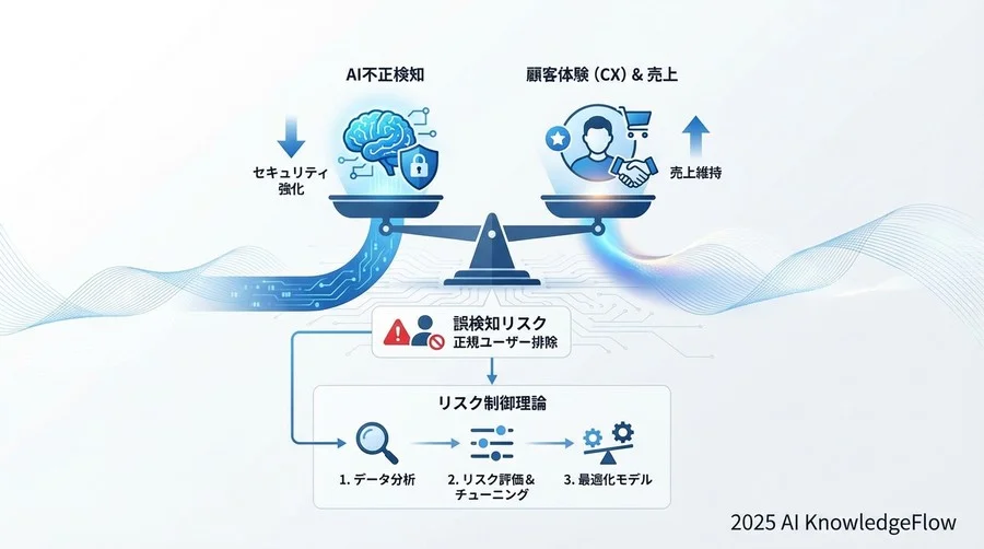 4. 主要リスク詳細：データドリフトと「いたちごっこ」への耐性 - Section Image 3
