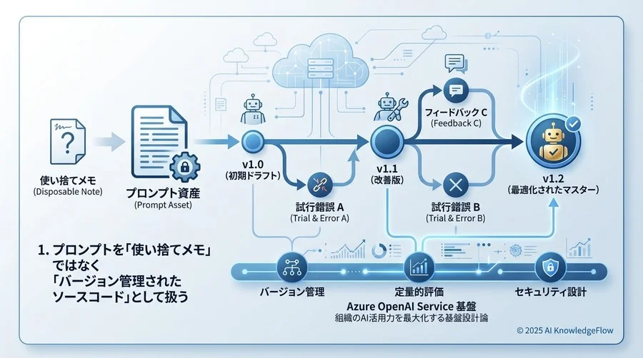 1. プロンプトを「使い捨てメモ」ではなく「バージョン管理されたソースコード」として扱う - Section Image