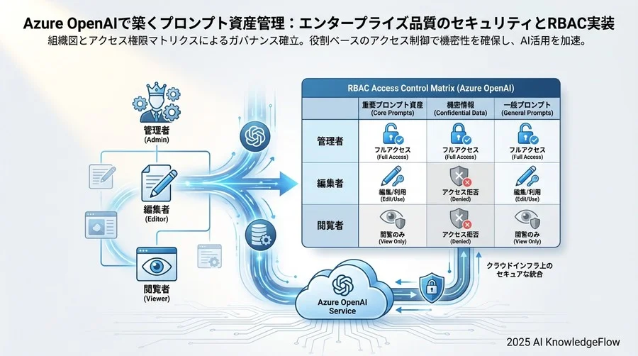 4. エンタープライズ品質のセキュリティとアクセス制御（RBAC）の実装 - Section Image 3