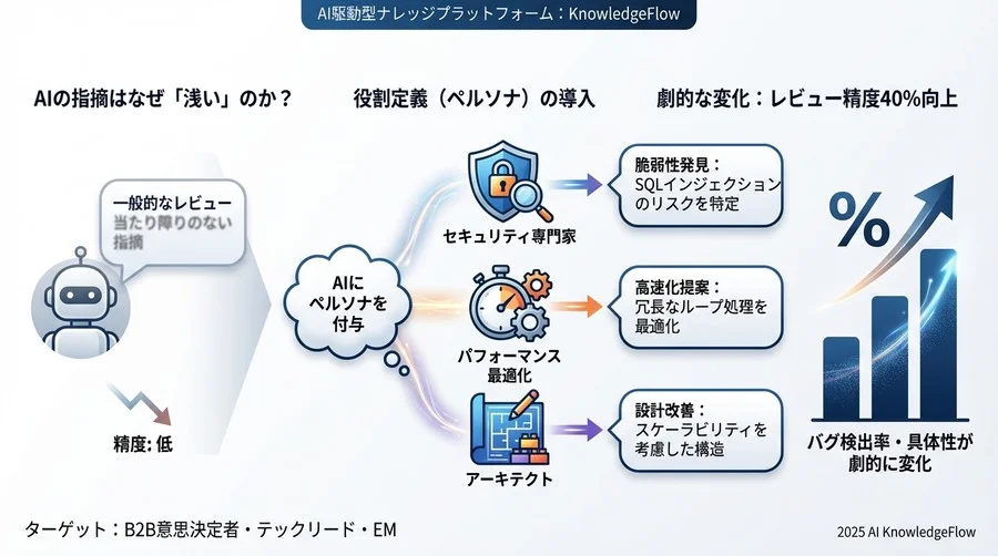 詳細分析：なぜペルソナ設定で推論プロセスが変わるのか - Section Image 3