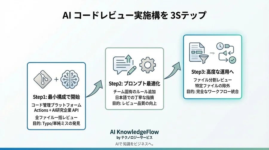 「レビュー待ち」で開発を止めない。GitHub ActionsとAIで作る、一番やさしい自動コードレビュー環境 - Conclusion Image