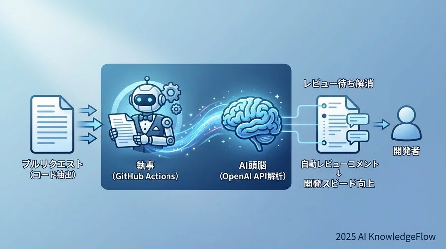 GitHub Actions × AI連携の仕組みを「図解」で理解する - Section Image