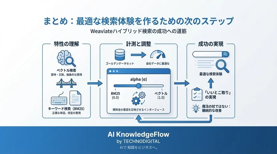 Weaviateハイブリッド検索の「制御不能」を防ぐ：BM25とベクトルの最適解へ導く技術的指針 - Conclusion Image