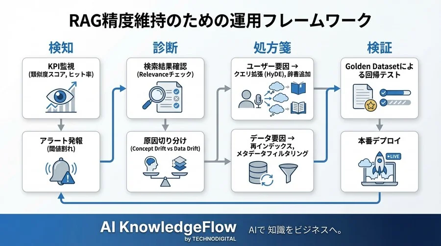 RAG運用の落とし穴：埋め込み空間のドリフト検知とハルシネーション対策の実務 - Conclusion Image
