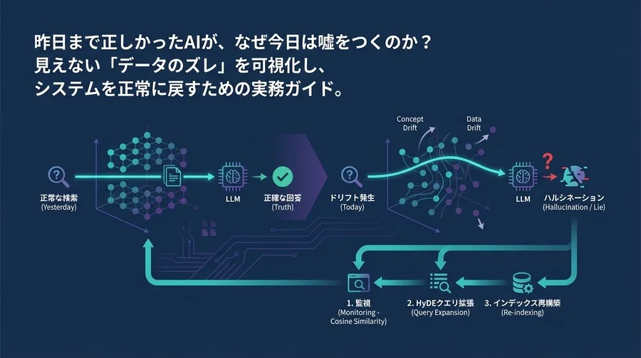 RAG運用の落とし穴：埋め込み空間のドリフト検知とハルシネーション対策の実務
