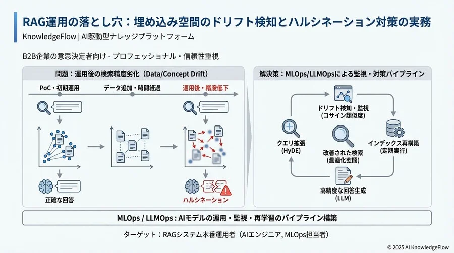 ケーススタディ2：データ追加後に過去の回答精度が落ちた - Section Image 3