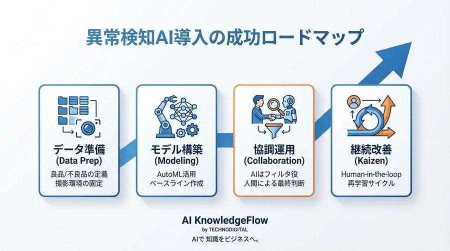 精度99%の罠：工場が陥ったAutoML異常検知の失敗と再生への道 - Conclusion Image