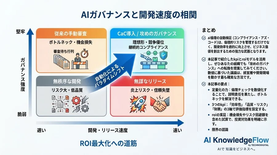 AI倫理検証の自動化で開発とガバナンスを両立するROI測定モデル：コンプライアンス・アズ・コードの定量的評価手法 - Conclusion Image