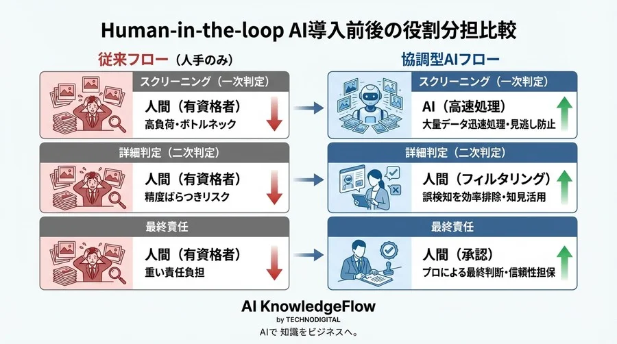 赤外線外壁診断AIは「全自動」を目指すな：人間とAIが協調する現実的アーキテクチャ設計論 - Conclusion Image