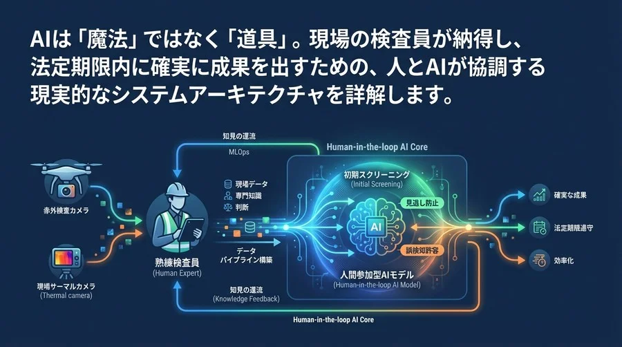 赤外線外壁診断AIは「全自動」を目指すな：人間とAIが協調する現実的アーキテクチャ設計論