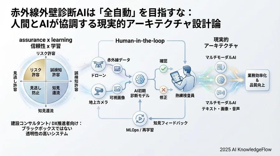 運用フェーズの設計：専門家フィードバックによる継続的改善ループ - Section Image 3
