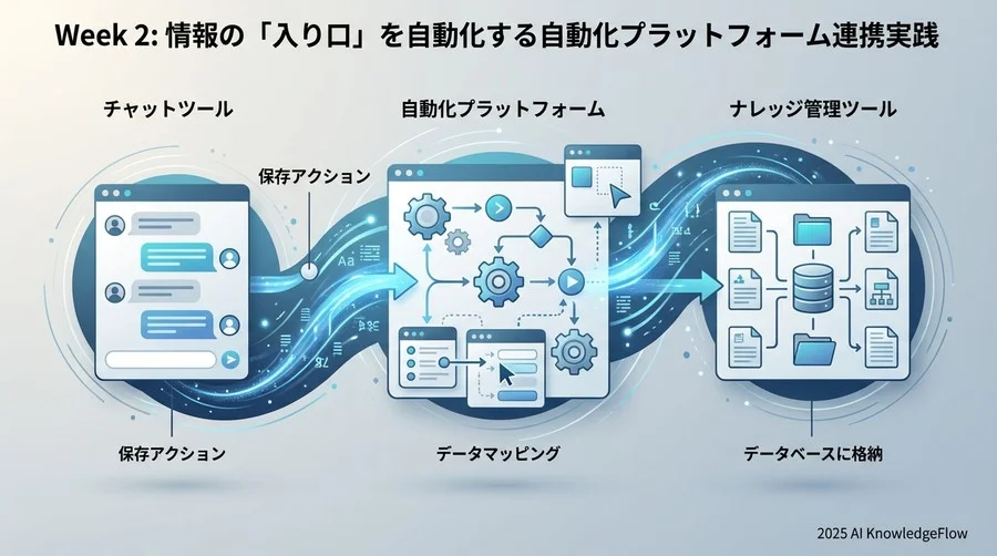 Week 2: 情報の「入り口」を自動化するZapier連携実践 - Section Image