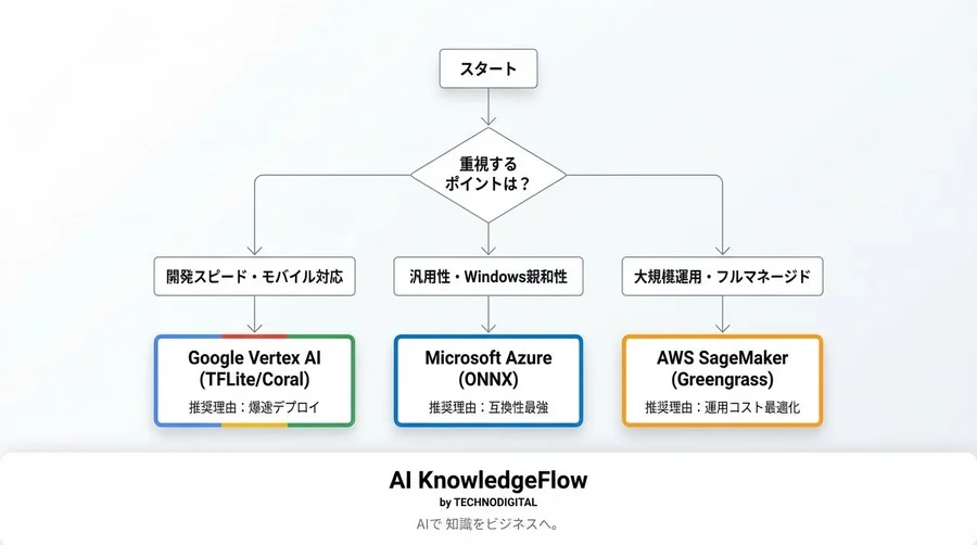 【実測検証】エッジAIの「重すぎて動かない」を回避せよ。3大クラウドAutoML推論速度対決 - Conclusion Image
