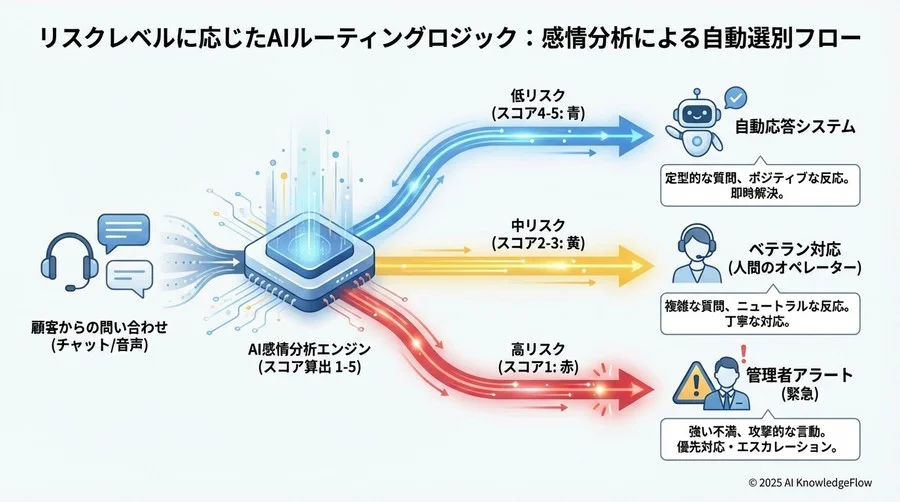 4. Part 2: リスクレベルに応じたルーティングロジック - Section Image 3