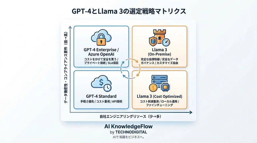 Llama対ChatGPTの「真のTCO」比較：法的リスクと契約責任をコスト換算する経営判断ガイド - Conclusion Image