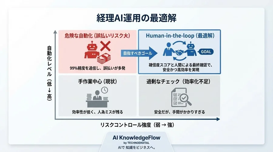 請求書照合AIの「精度99%」を疑え：経理DXにおける誤払いリスクゼロへの運用設計と閾値管理 - Conclusion Image