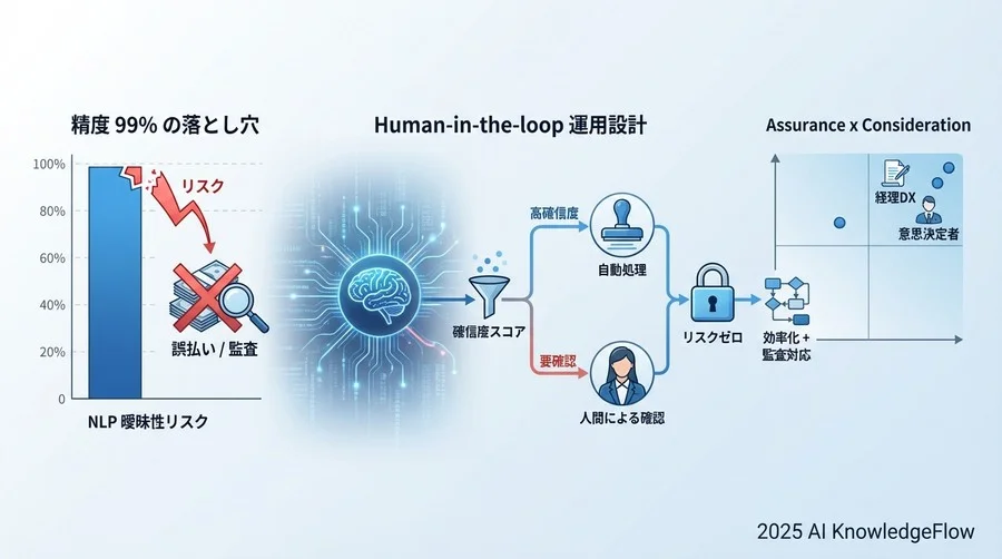 リスクを定量化する「確信度スコア」の活用と閾値設計 - Section Image