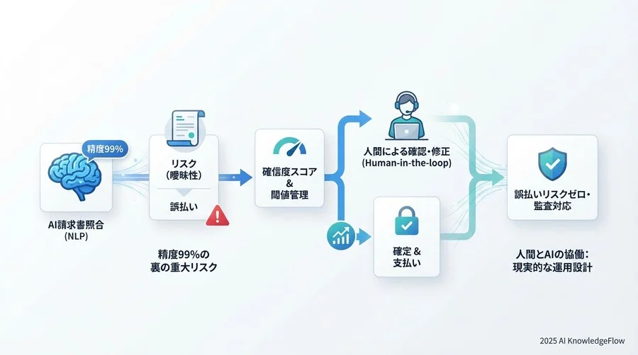 4. 「Human-in-the-loop」による安全な運用プロセスの構築 - Section Image 3