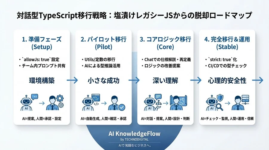 Cursorと挑む「対話型」リファクタリング：塩漬けレガシーJSをTypeScriptへ移行する現実的戦略 - Conclusion Image