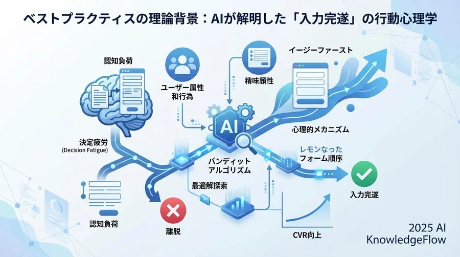 ベストプラクティスの理論背景：AIが解明した「入力完遂」の行動心理学 - Section Image