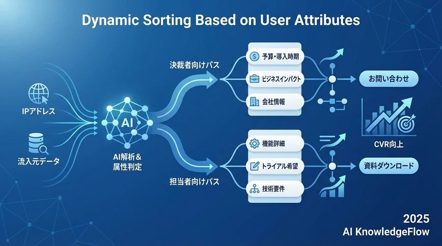 鉄則①：属性連動型ダイナミックソーティングの実践と効果 - Section Image