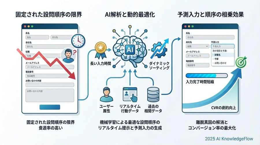 鉄則③：ロングテール項目における「予測入力」と「順序」の相乗効果 - Section Image 3