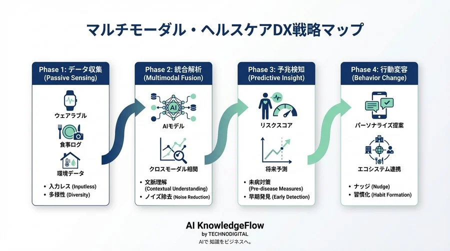 画像解析の限界を突破する。マルチモーダルAIが実現する「入力レス」栄養診断の事業戦略 - Conclusion Image