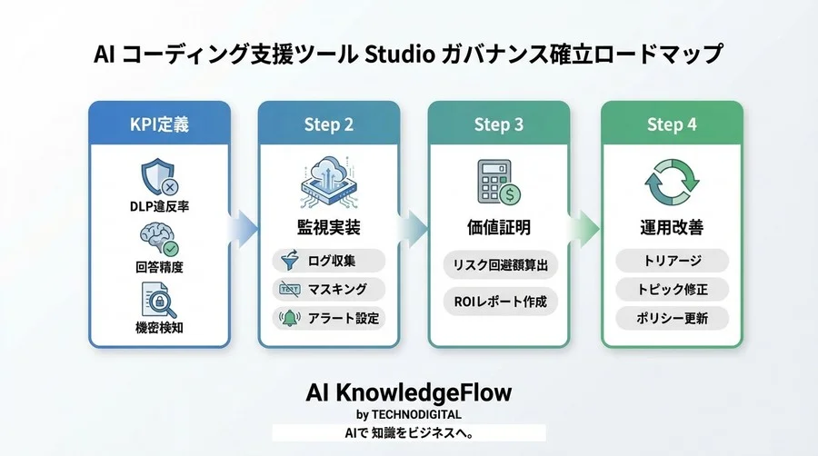 Copilot Studio導入の壁を突破する「ガバナンスROI」：安全性を数値で証明する5つの統制指標 - Conclusion Image