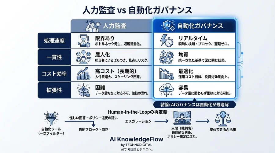 RAGのリスク管理は「人力」から「自動化」へ：法務担当者が知るべきAIガバナンスの転換点 - Conclusion Image
