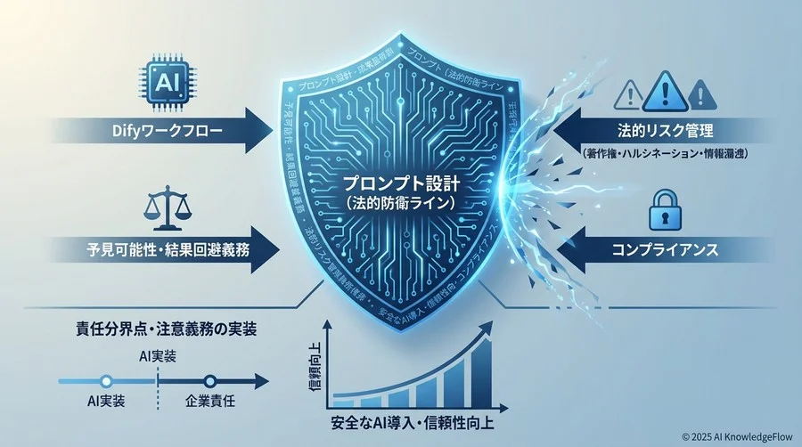 なぜプロンプト設計が「法的防衛ライン」となるのか - Section Image