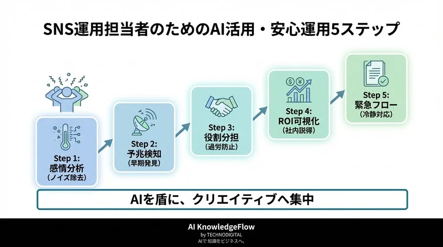 SNS炎上の不安で眠れないあなたへ。AIを「頼れる番犬」にして心の平穏を取り戻す5つの処方箋 - Conclusion Image