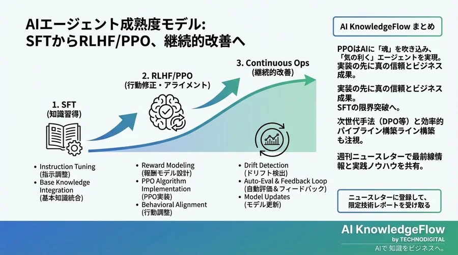 指示無視に終止符を。PPO実装によるAIエージェント品質制御と行動修正の実践 - Conclusion Image