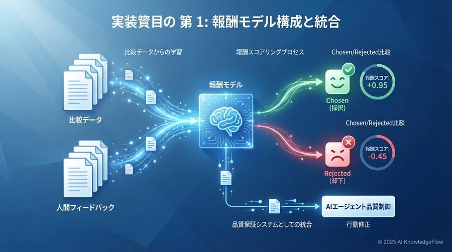 実装フェーズ1：報酬モデル（Reward Model）の構築と統合 - Section Image