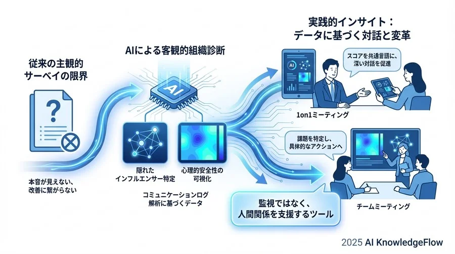 業界への影響：人事評価と組織開発の「データドリブン化」が加速する - Section Image 3