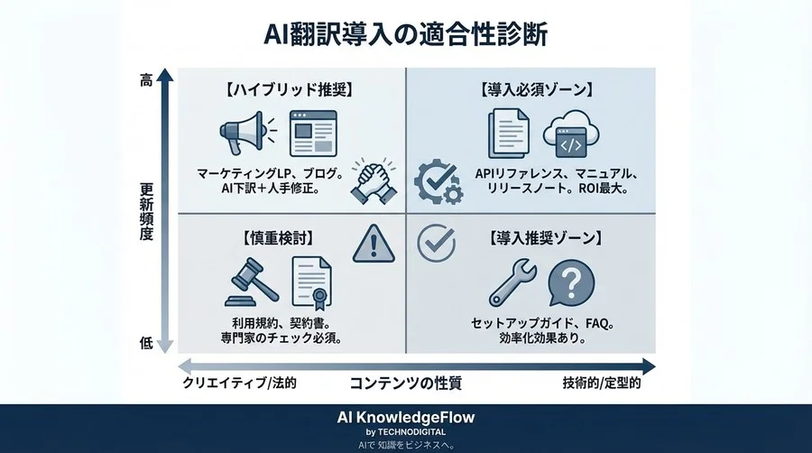 翻訳外注費ゼロ・更新ラグほぼゼロへ。VSCodeとAIで実現する「Docs as Code」完全移行戦略 - Conclusion Image