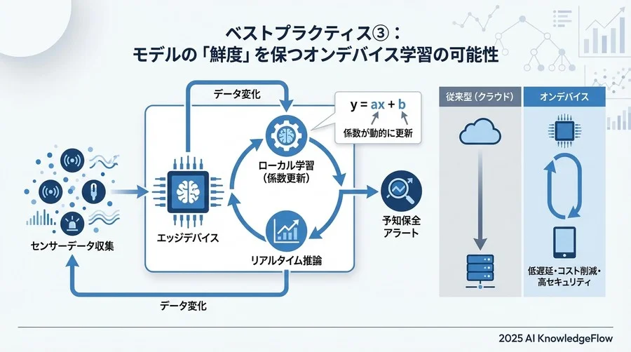 ベストプラクティス③：モデルの「鮮度」を保つオンデバイス学習の可能性 - Section Image