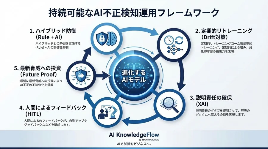 フィンテック不正検知の死角：AIモデルが3ヶ月で「腐る」理由と進化し続ける運用5つの鉄則 - Conclusion Image