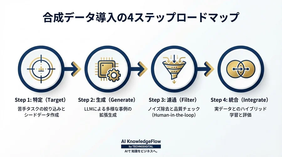 AI精度頭打ちの正体は「知識密度」不足。合成データ導入の成否を分けるモデル崩壊リスクと回避策 - Conclusion Image