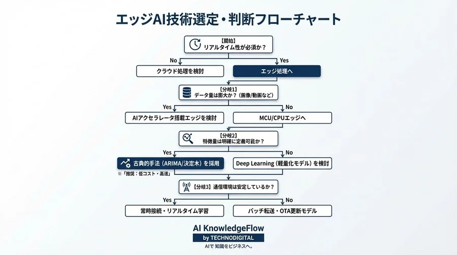 エッジAI導入の落とし穴：時系列解析で「最新技術」を捨て「枯れた技術」を選ぶべき理由 - Conclusion Image