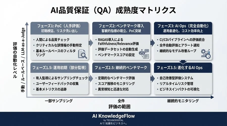 日本語RAGのハルシネーション検知：PoCを突破する品質保証ベンチマーク構築の実践論 - Conclusion Image