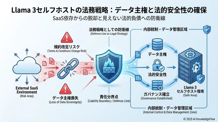 セルフホスト環境におけるデータガバナンスと責任分界点 - Section Image