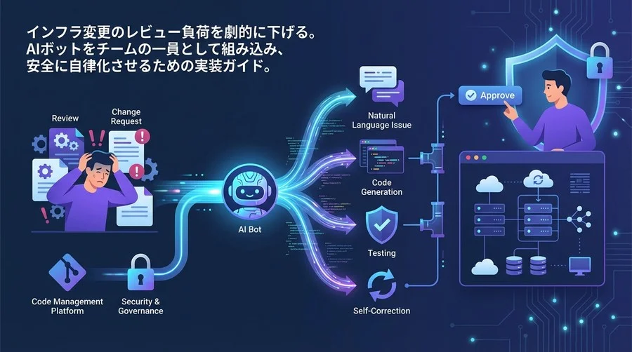 GitOps×AI自律運用ガイド：GitHub ActionsとOpenAIで実現するインフラ基盤の自動化