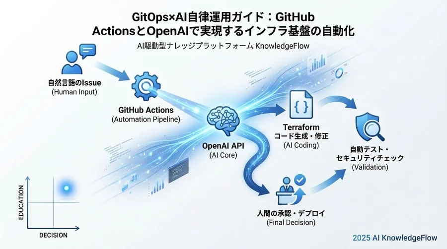 実装Step 1：IssueドリブンなIaCコード生成フローの構築 - Section Image
