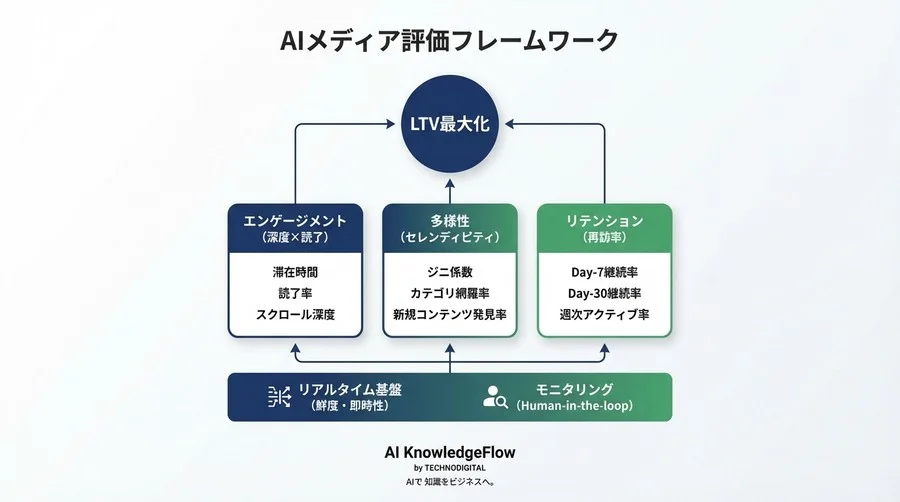 CTR向上でも解約は止まらない？メディア事業責任者が知るべき「リアルタイムAI」真の評価指標とROI設計 - Conclusion Image
