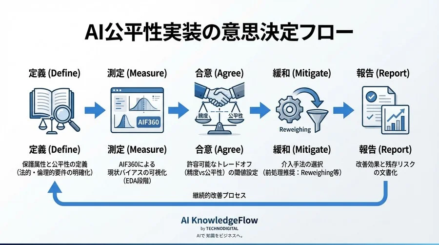 AI Fairness 360導入の落とし穴：なぜ高機能ツールを使っても「不公平なAI」は生まれるのか？失敗から学ぶ実装要件 - Conclusion Image