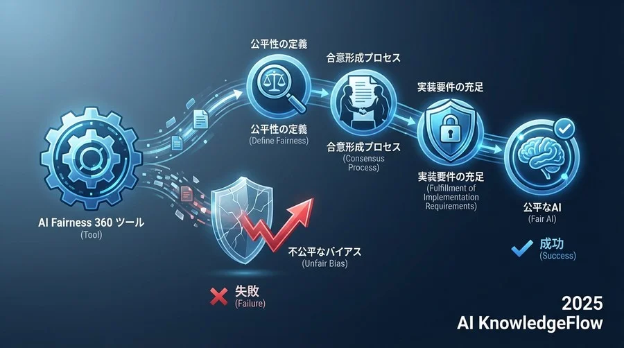 失敗事例分析：AIF360導入でも見逃された「隠れバイアス」 - Section Image
