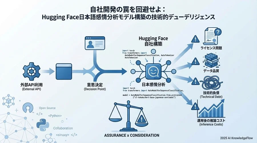 なぜ自社構築プロジェクトは失敗するのか：感情分析導入のリスク概観 - Section Image